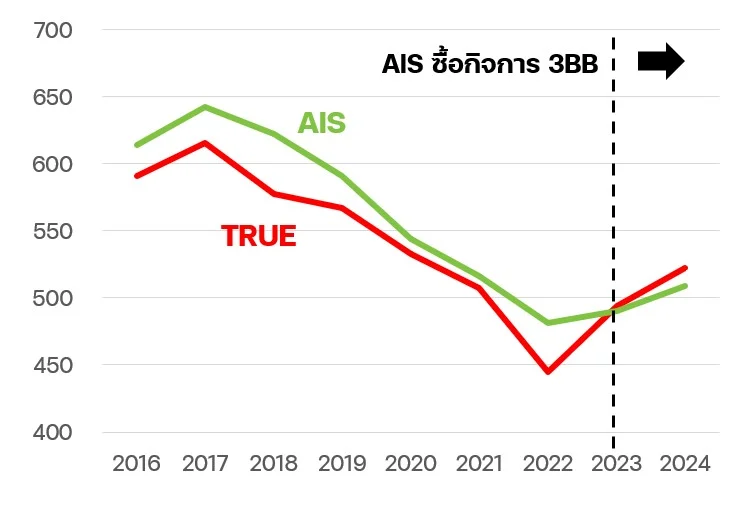 ARPU บริการอินเทอร์เน็ตบ้าน (บาท/เลขหมาย/เดือน) ของ TRUE และ AIS
