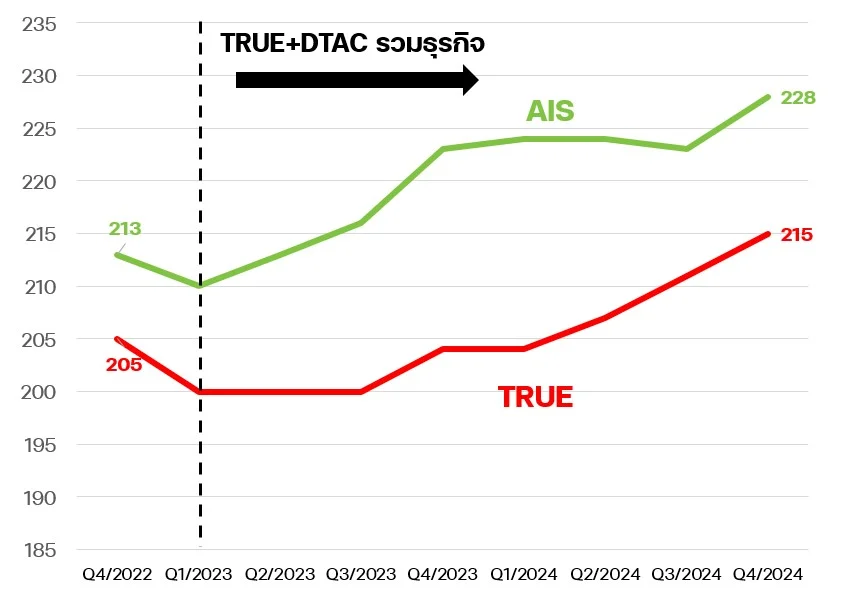 ARPU ของผู้ให้บริการ TRUE และ AIS (บาท/เลขหมาย/เดือน)