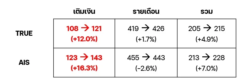 ARPU บริการมือถือ (บาท/เลขหมาย/เดือน) ระหว่างไตรมาส 4/2022 และไตรมาส 4/2024 ของ TRUE และ AIS แบ่งตามประเภทผู้ใช้บริการ