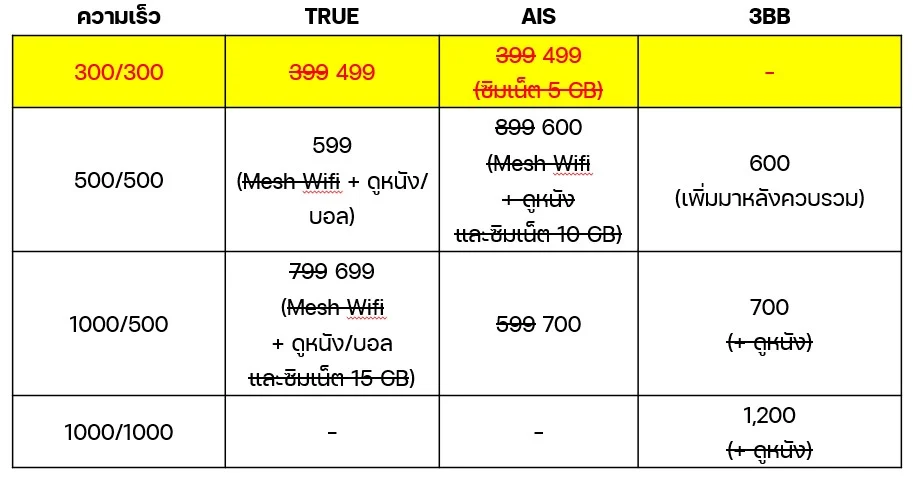 ตัวอย่างแพ็กเกจอินเทอร์เน็ตบ้านที่วางขายก่อนควบรวม (ปี 2022) เทียบปัจจุบัน