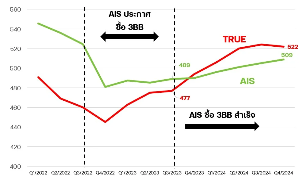 ARPU บริการอินเทอร์เน็ตบ้าน (บาท/เลขหมาย/เดือน) ของ TRUE และ AIS ปี 2022 - 2024