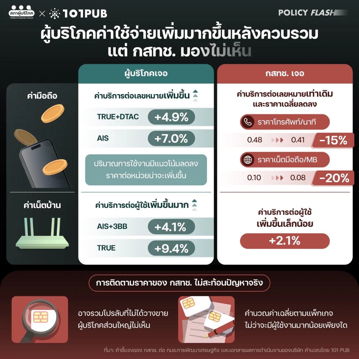 ผู้บริโภคค่าใช้จ่ายเพิ่มมากขึ้นหลังควบรวม แต่ กสทช. มองไม่เห็น