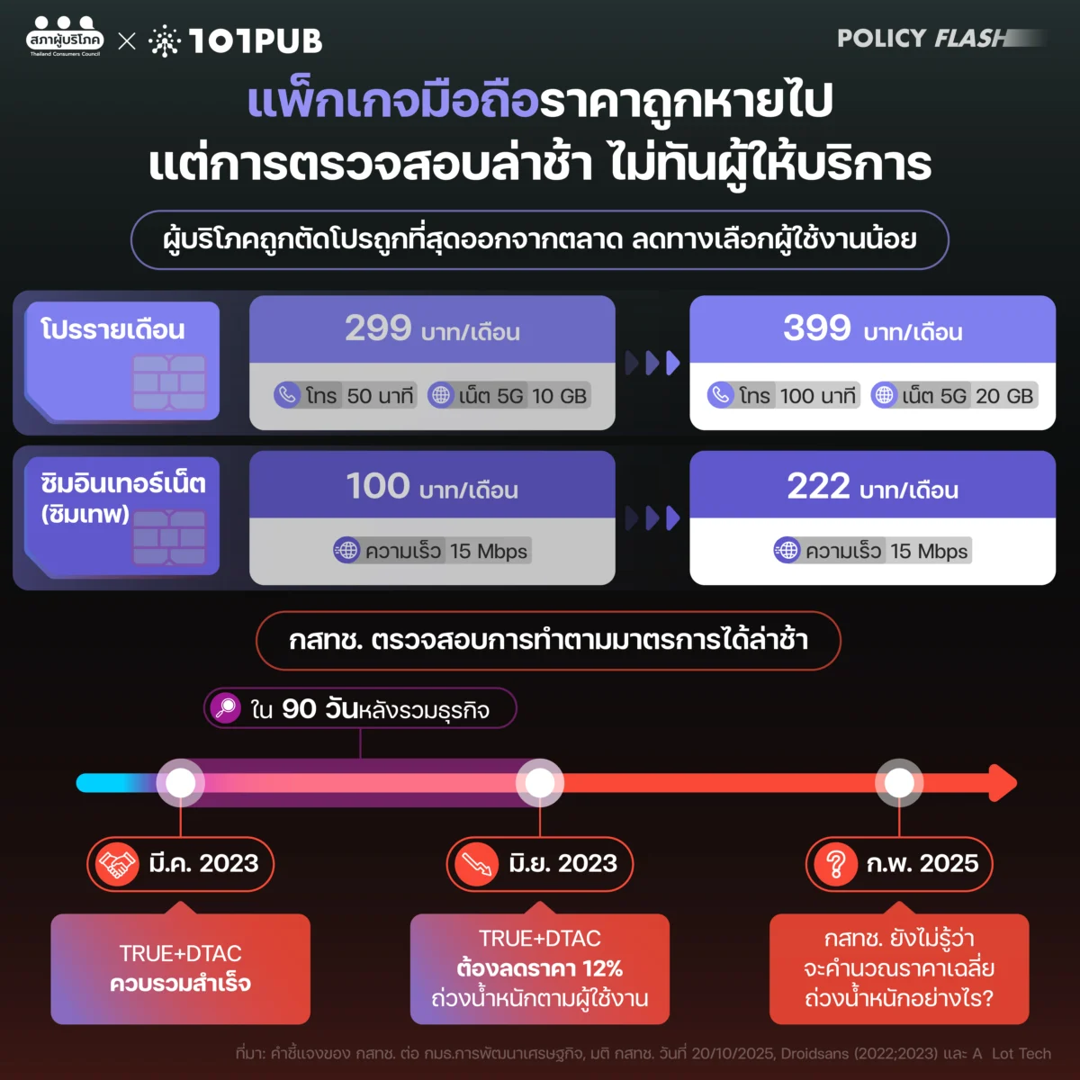 แพ็กเกจมือถือราคาถูกหายไป แต่การตรวจสอบล่าช้า ไม่ทันผู้ให้บริการ
