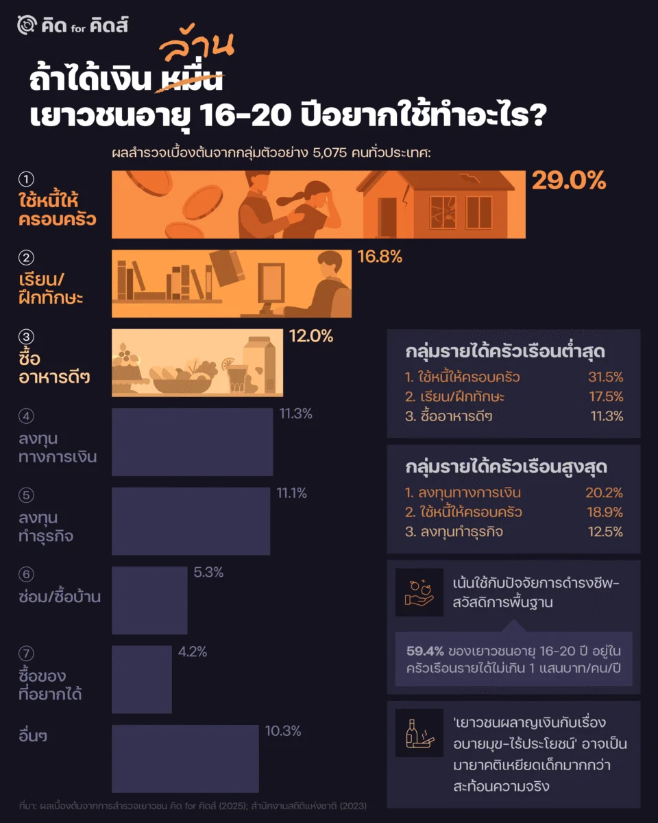 ถ้าได้เงินล้าน เยาวชนอายุ 16-20 ปีอยากใช้ทำอะไร?: ข้อมูลจากผลสำรวจ คิด for คิดส์