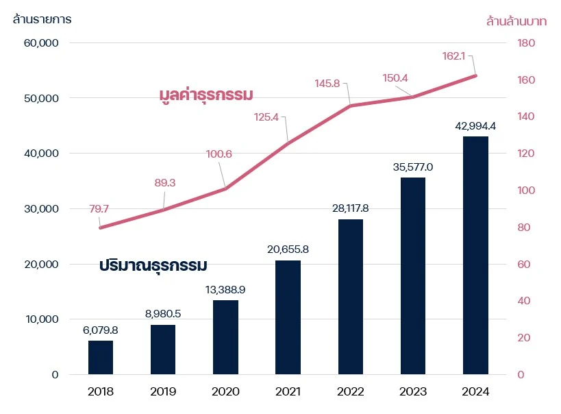 ปริมาณและมูลค่าธุรกรรม e-payments