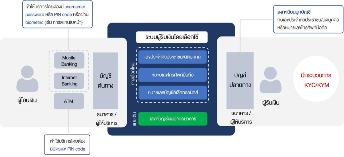 โครงสร้างพร้อมเพย์