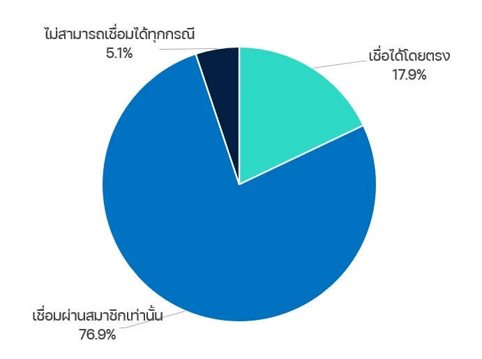 สัดส่วนการเป็นสมาชิก Non-Banks