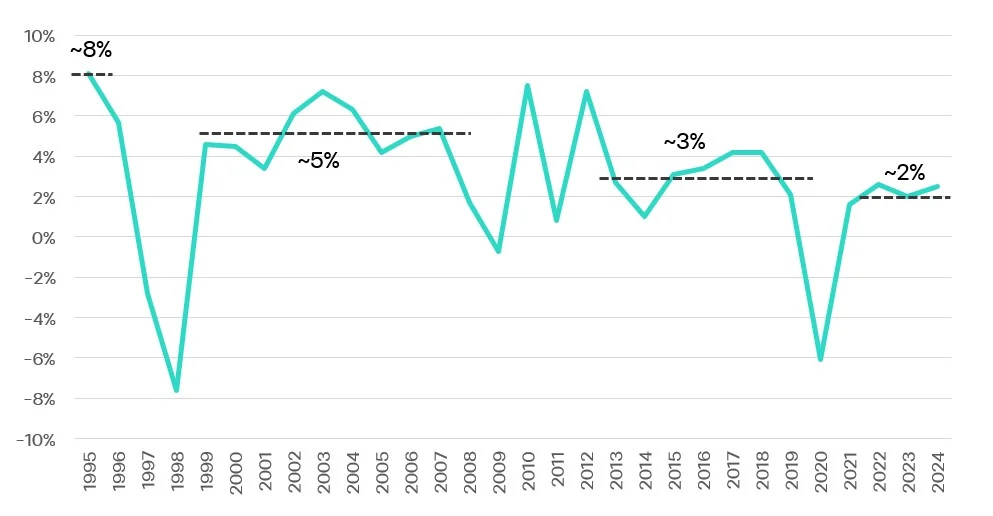GDP Growth 1995 ถึง 2024