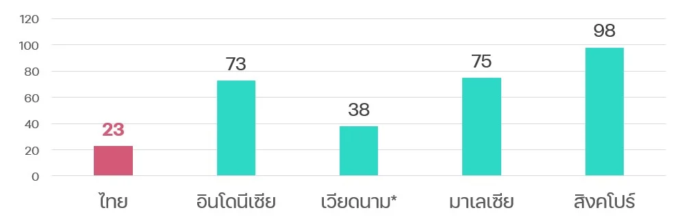 จำนวน Fintech