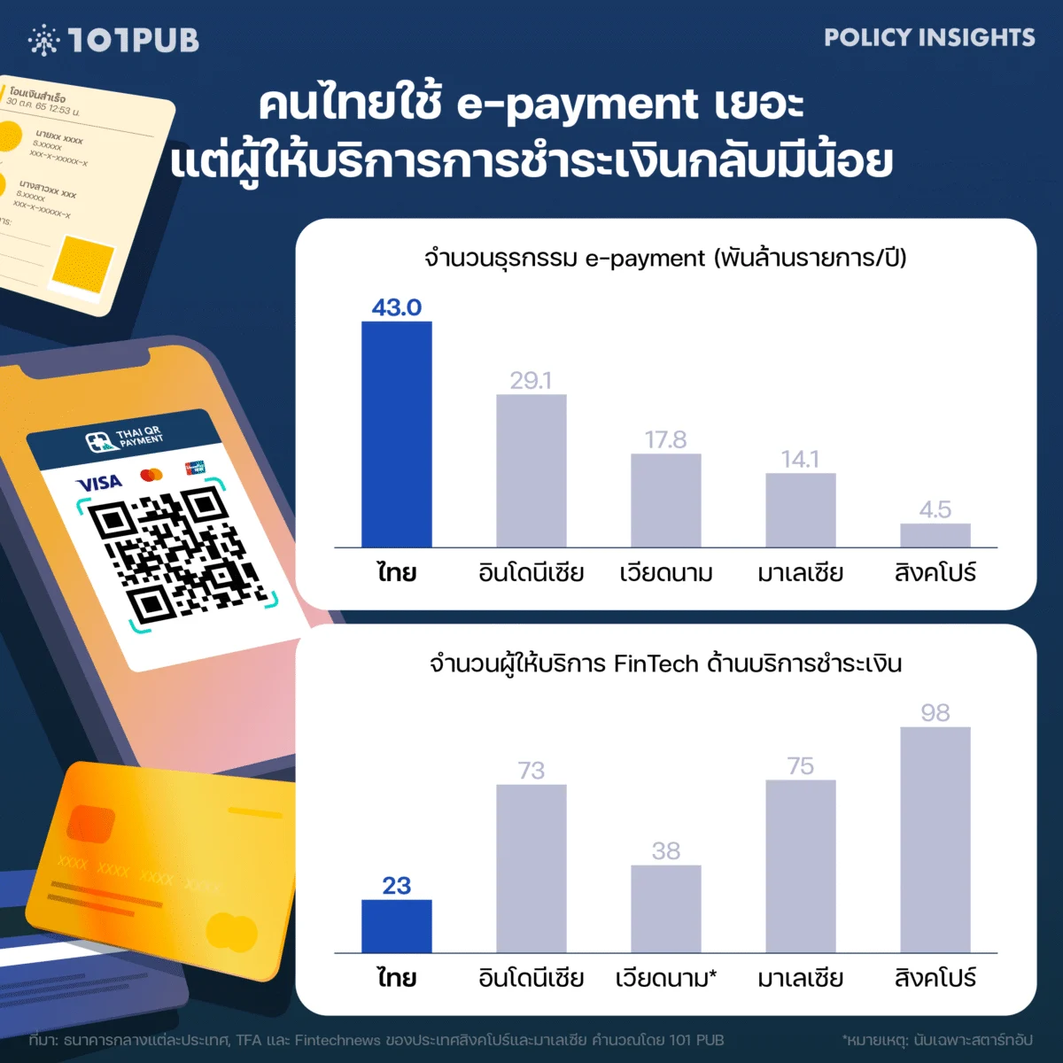 คนไทยใช้ e-payment เยอะ แต่ให้ผู้ให้บริการการชำระเงินกลับมีน้อย