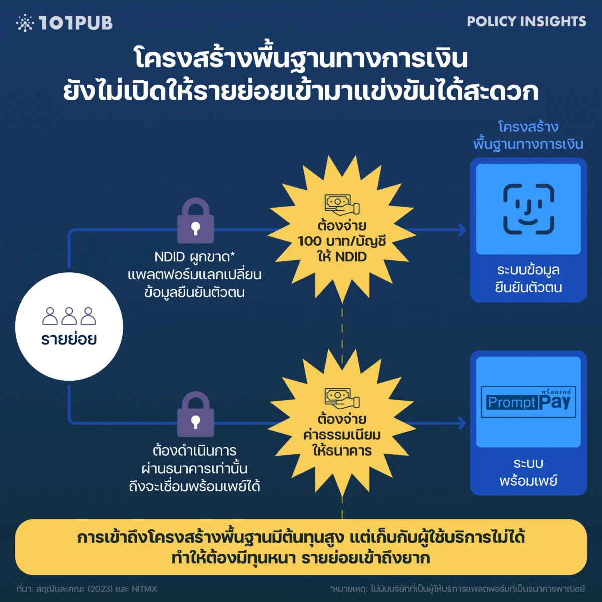 โครงสร้างพื้นฐานทางการเงินยังไม่เปิดให้รายย่อยเข้ามาแข่งขันได้สะดวก