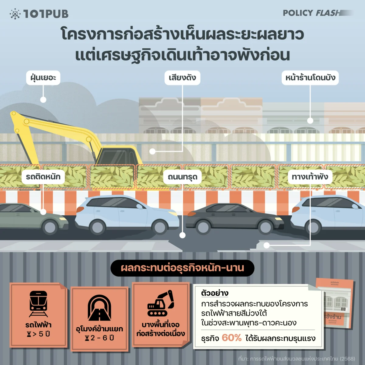 โครงการก่อสร้างเห็นผลระยะผลยาว แต่เศรษฐกิจเดินเท้าอาจพังก่อน