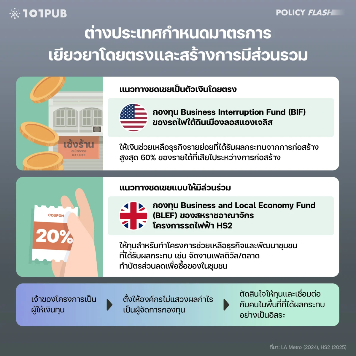 มาตรการชดเชยผลกระทบจากการกอสร้างต่อธุรกิจ